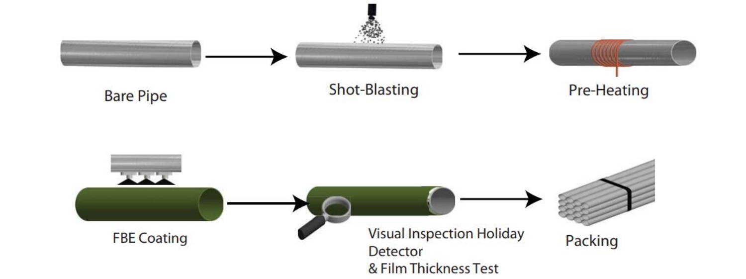 FBE Coating Pipe procss