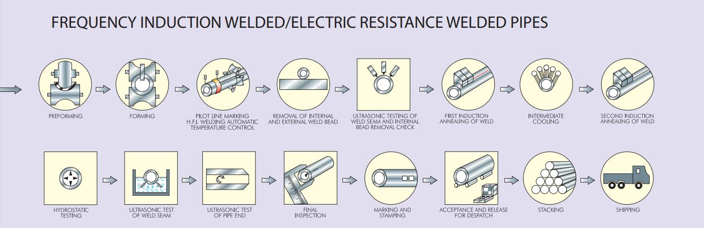 ERW steel pipe process