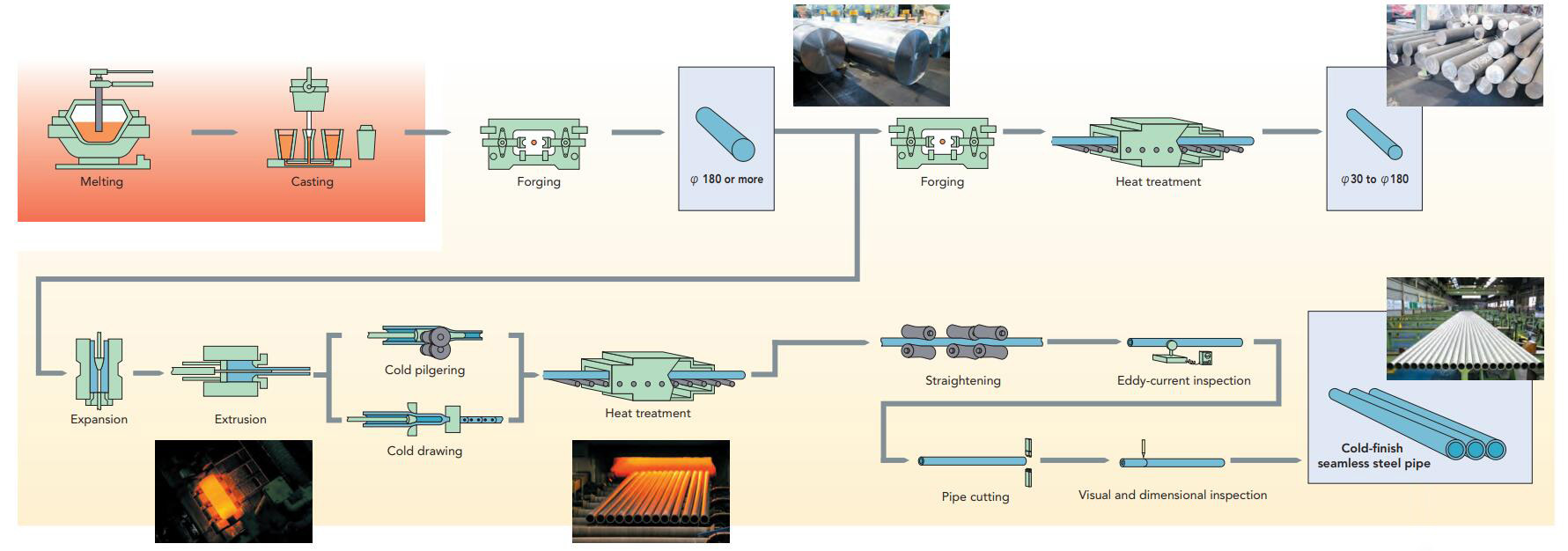 Stainless Steel Welded Pipe process