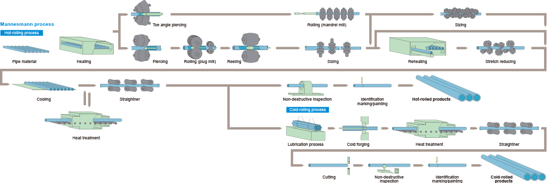 Inconel Alloy Pipe process