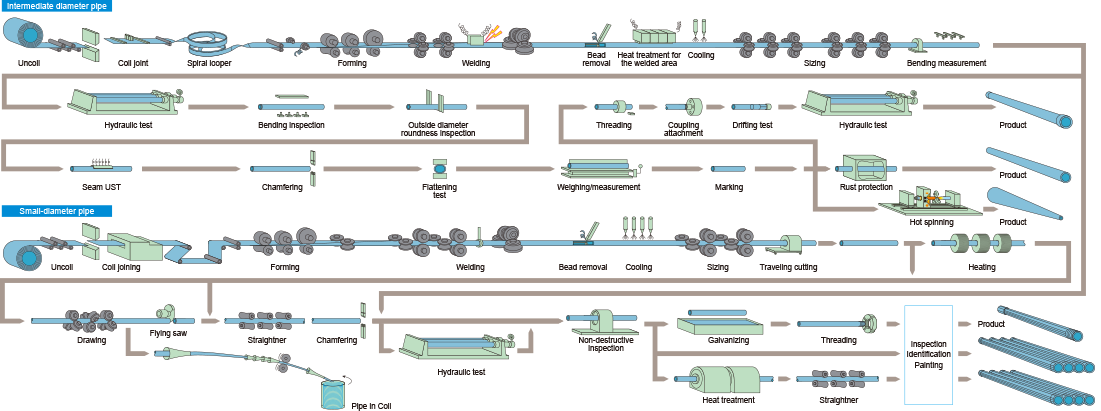 Inconel Alloy Pipe process