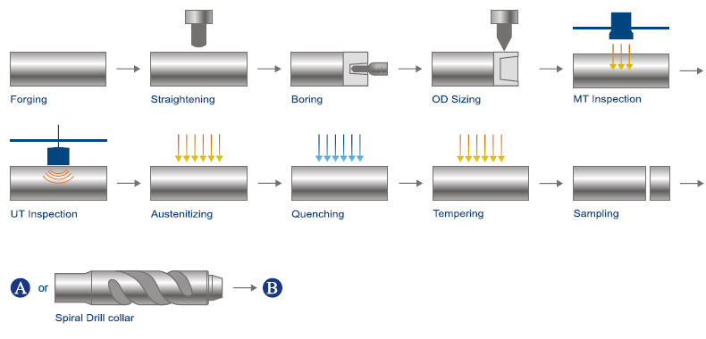 Drill Collar