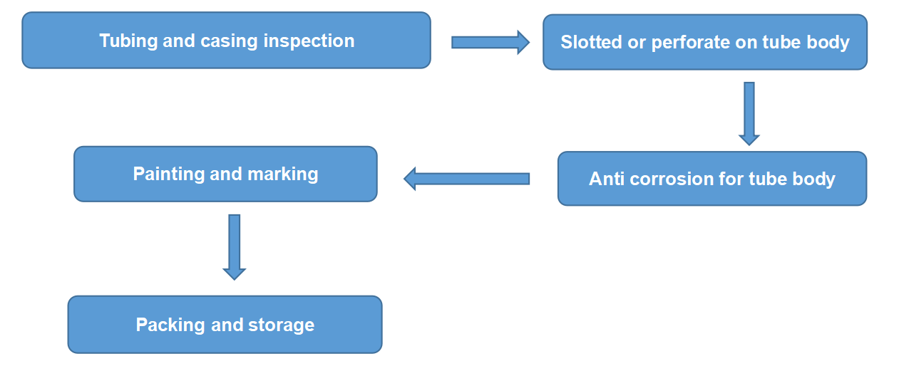 Screen Pipe process