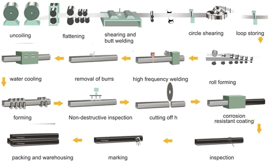 Square Steel Pipe process