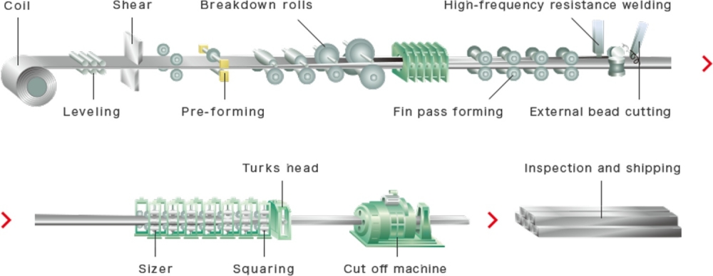 Rectangular Steel Tube process