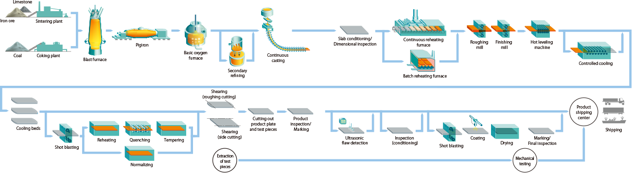 Steel Sheet process