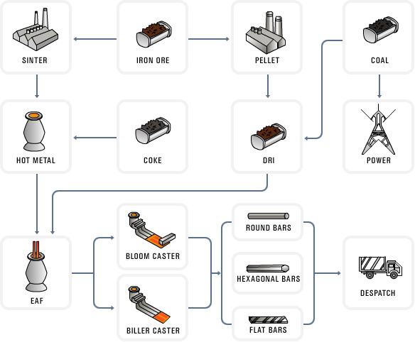  Steel Bar Process