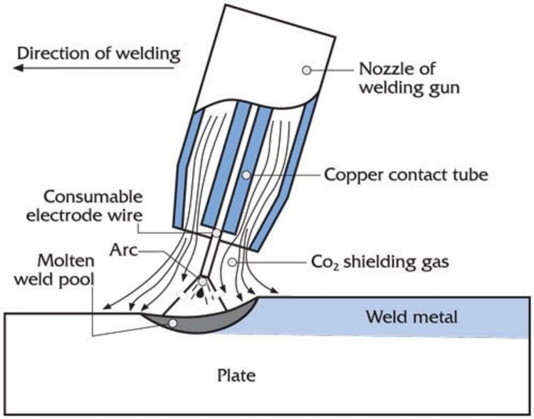 welding galvanized pipe process