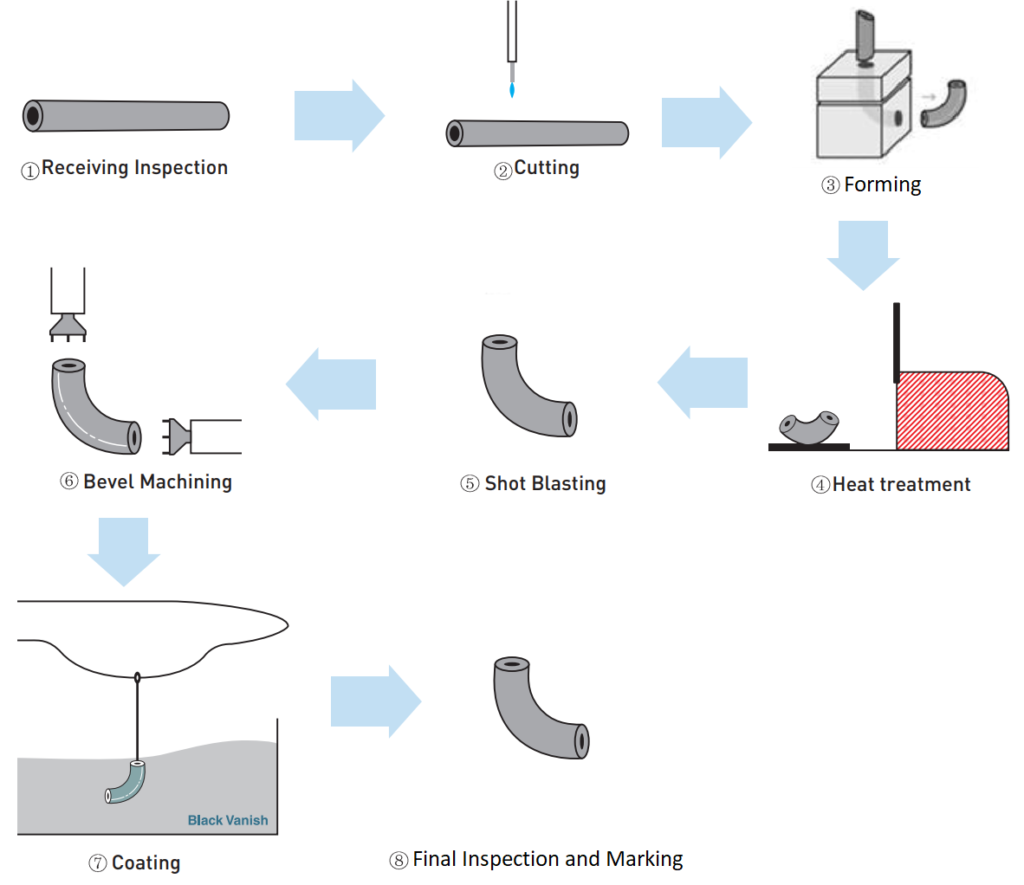 Elbow process