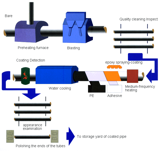 PE Coated Pipep process