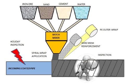 Concrete Coating Pipe process