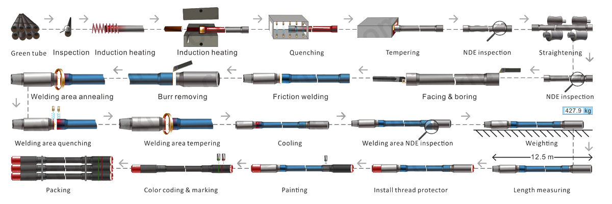 drill pipe process