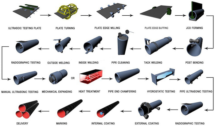 lsaw Welded Pipe process